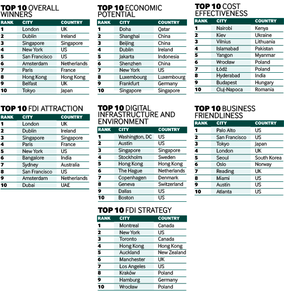 Digital economies charts